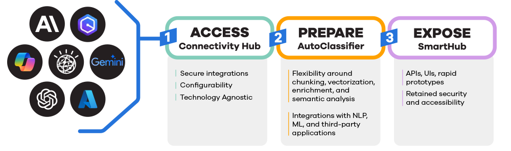 ai platform diagram