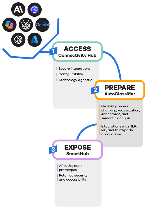 AI Enablement Platform Diagram